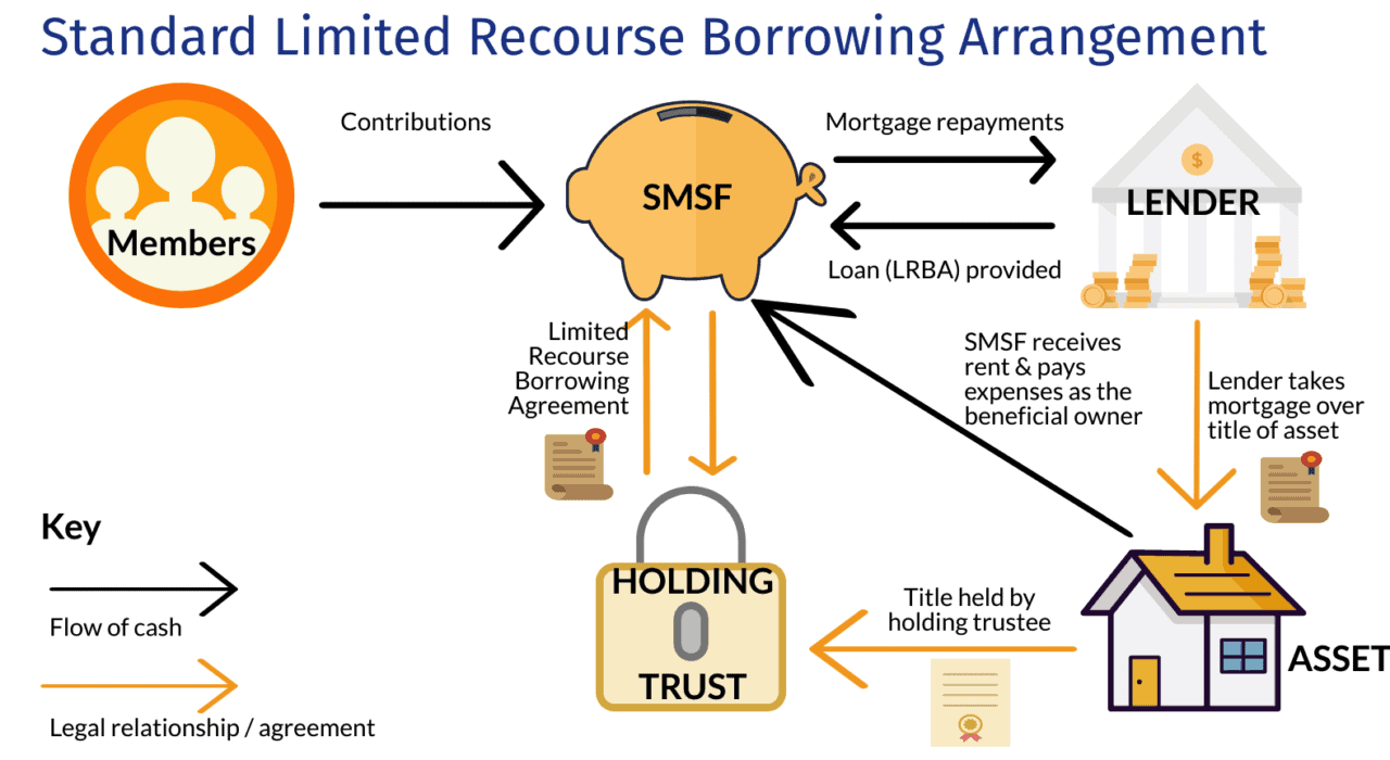 Buying Property with Super - Grow SMSF LRBA DIagram