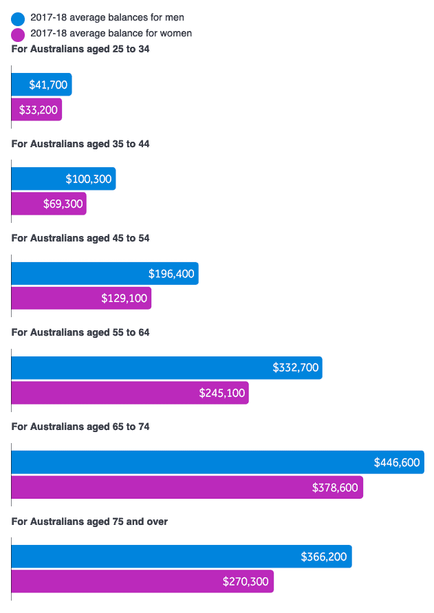 Average Super Balance Men verus Women