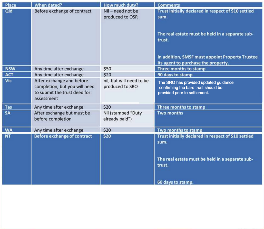 When to date a bare trust deed SMSF borrowing Grow SMSF