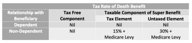 taxation of superannuation death benefits