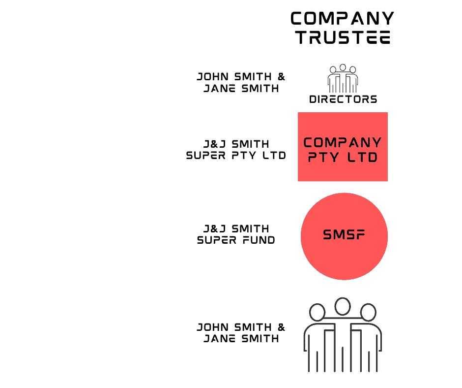 Corporate Trustee Vs Individual Trustees SMSF Grow SMSF