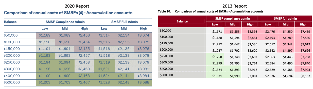 Costs of Operating SMSFs 2020 versus 2013 Rice Warner SMSF Report