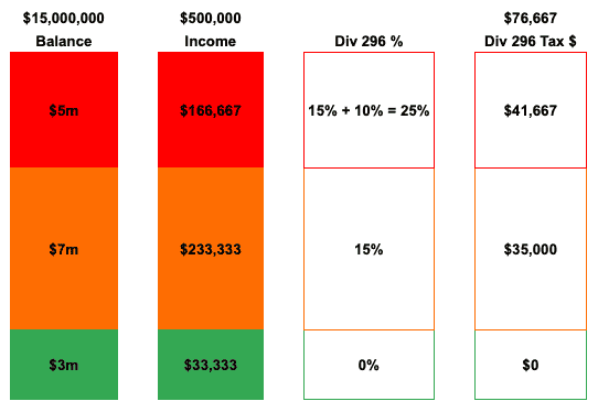 Division 296 Example Tax Calculation $500k on $15m Balance