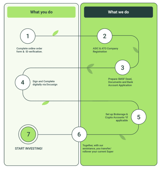 How much does it cost to setup an SMSF - setup process