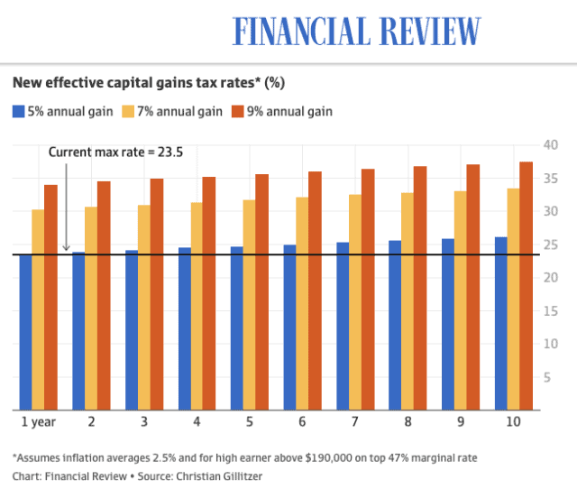 Effective CGT Tax Rates Post Budget 2026