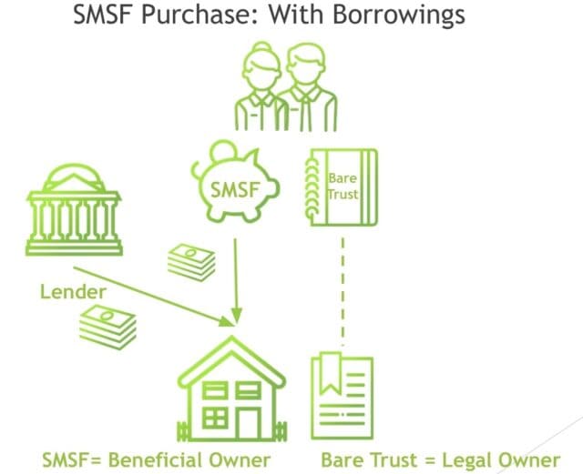LRBA SMSF bare trust Structure
