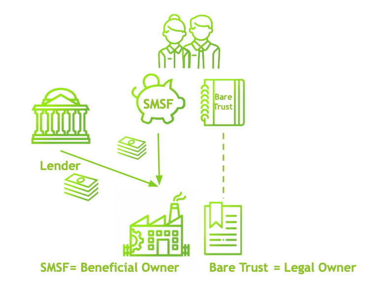 SMSF Commercial Property LRBA Bare Trust Structure Diagram